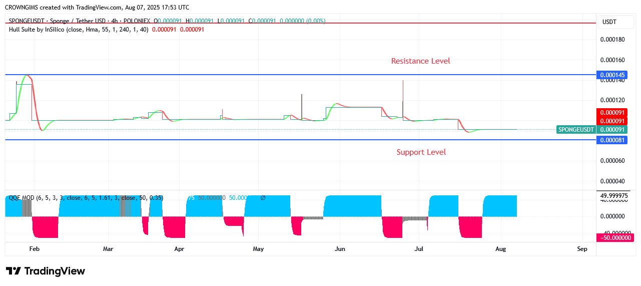 SPONGEUSDT Price: Bullish Breakout Envisaged at $0.000145 Point