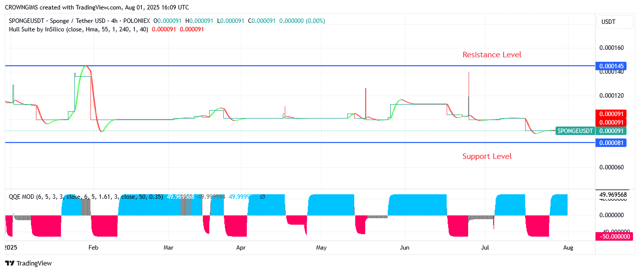 SPONGEUSDT Market: Upward Trend Is Commencing
