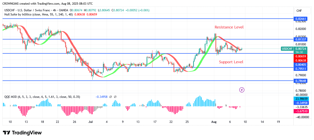 USDCHF Price: Bulls Are Gathering Momentum to Push Up
