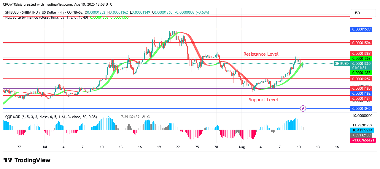 Shiba Inu (SHIB) Price: Buyers Defend $0.000012 Support Barrier