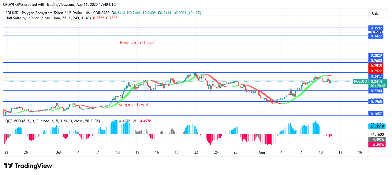 POL (prev.MATIC) Price Is Experiencing a Bullish Turning