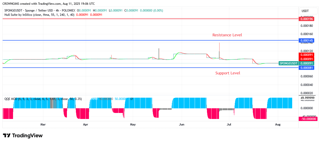 Demand Level Have Impact on SPONGEUSDT Price