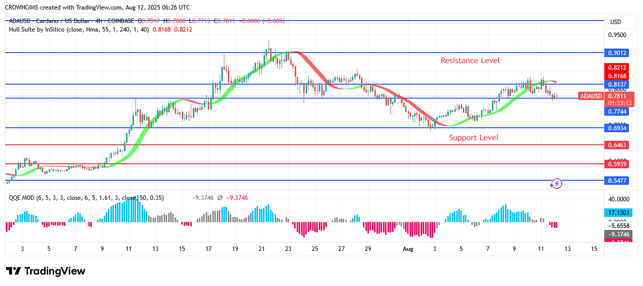 Cardano Price May Retest Previous High at $0.98 point