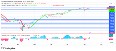 S&P 500 Price: Will There Be a Breakout at 29 Line?