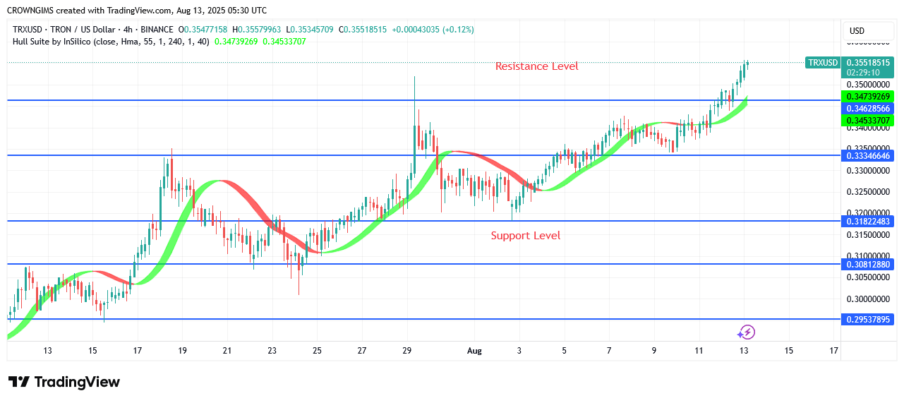 TRON Price Breaks Up Previous High, Targeting $0.36 Level