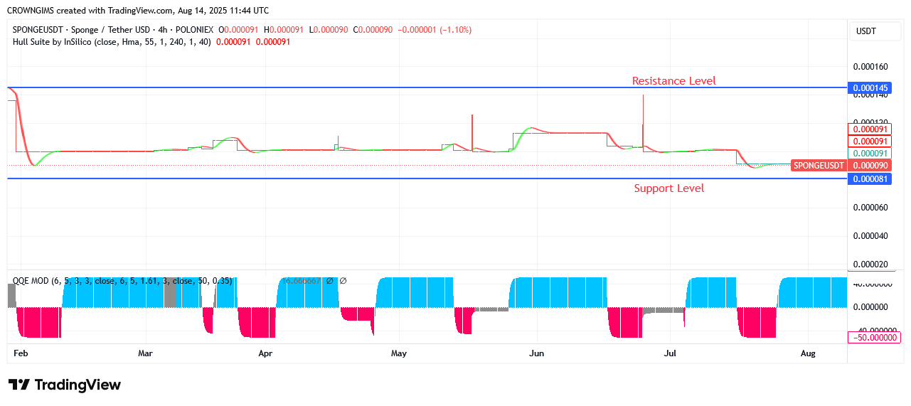 SPONGEUSDT Price Will Be Influenced by Degree of Demand