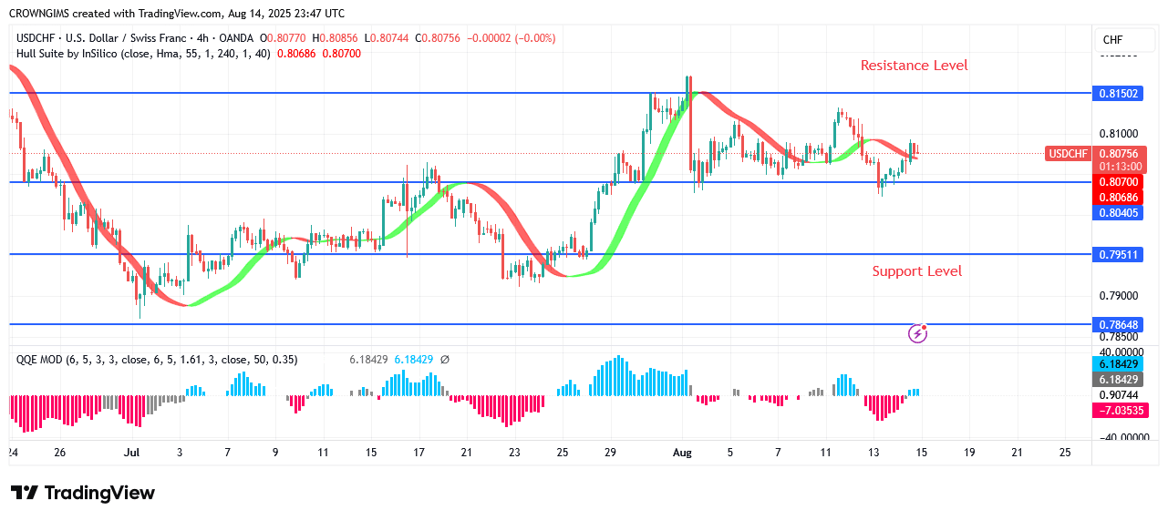 USDCHF Price Is Struggling to Break Above $0.81