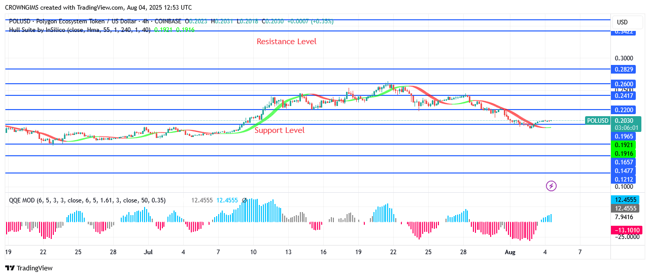 POL (prev.MATIC) Price May Experience a Bullish Turning