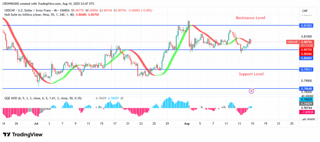 USDCHF Price Is Struggling to Break Above $0.81