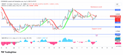 USDCHF Price Is Struggling to Break Above $0.81