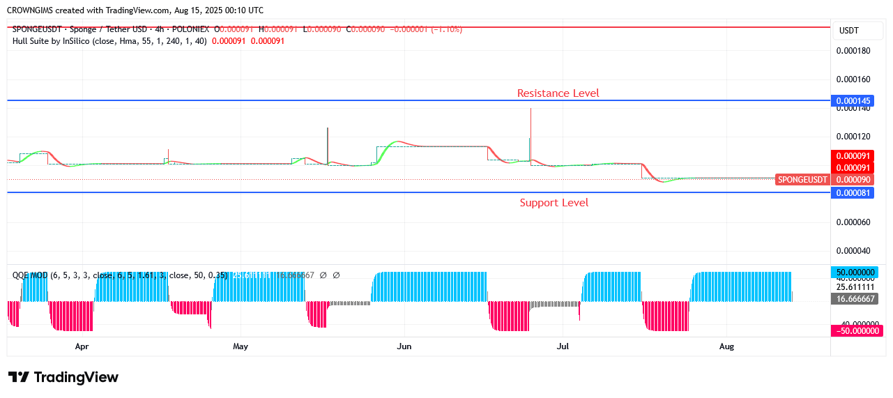 SPONGEUSDT Price Exhibit Bullish Trend