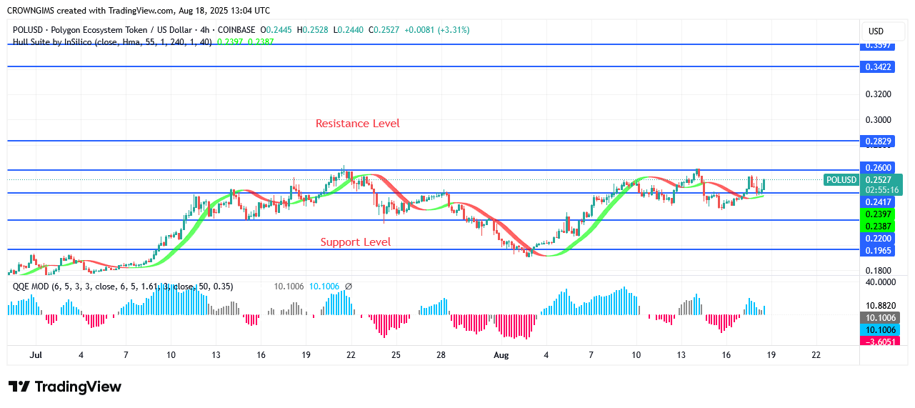 POL (prev.MATIC) Price Is Ready to Soar Higher
