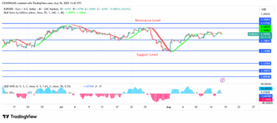 EURUSD Price: Bear Are making Effort to Maintain a Bearish Trend