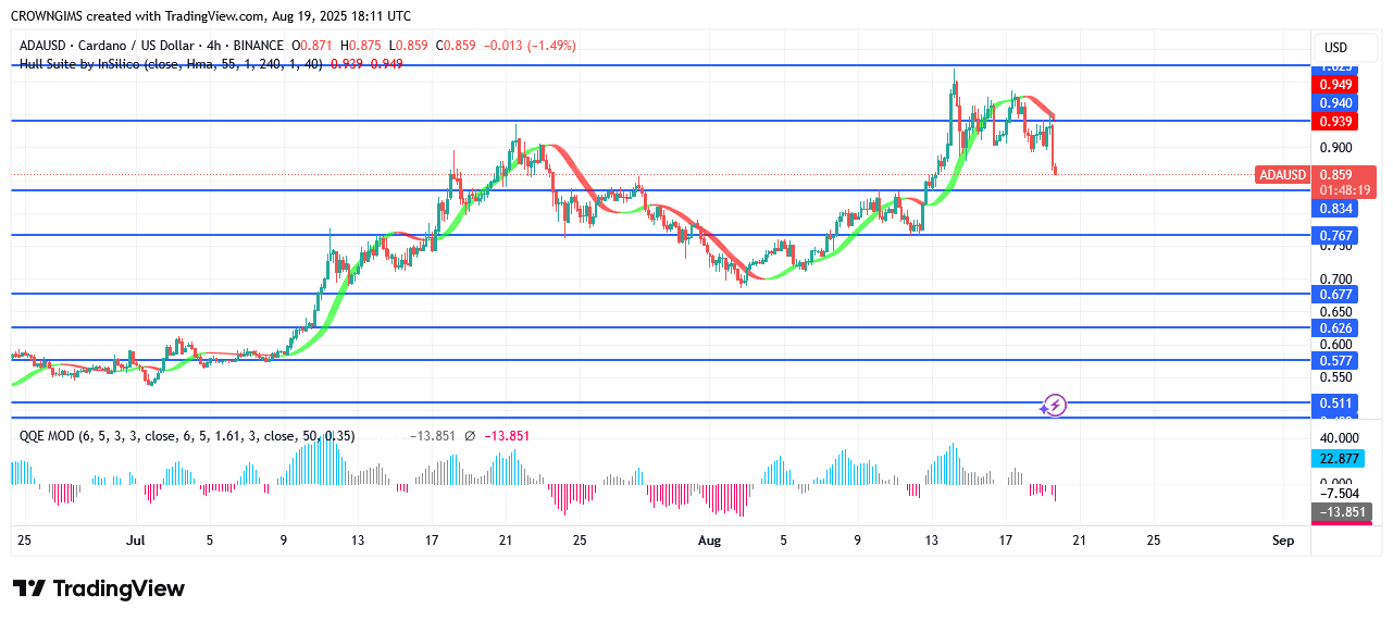 Cardano Price Bounces Off .0 Barrier Line