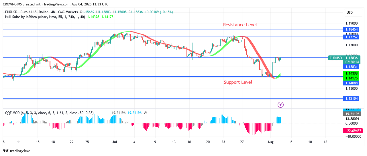EURUSD Price Bounces Up at .14 Point