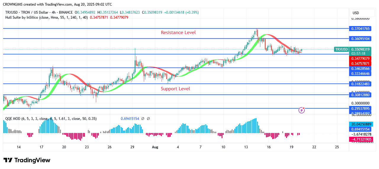 TRON Price Pulls Back and Ready to Continue Uptrend
