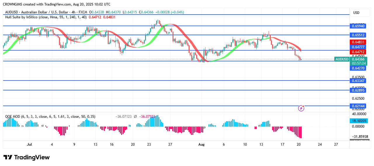 AUDUSD Price Commences a Bearish Movement
