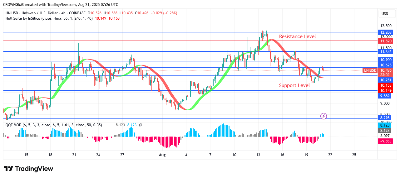 Uniswap Price: Bears Defend .0 Resistance Level