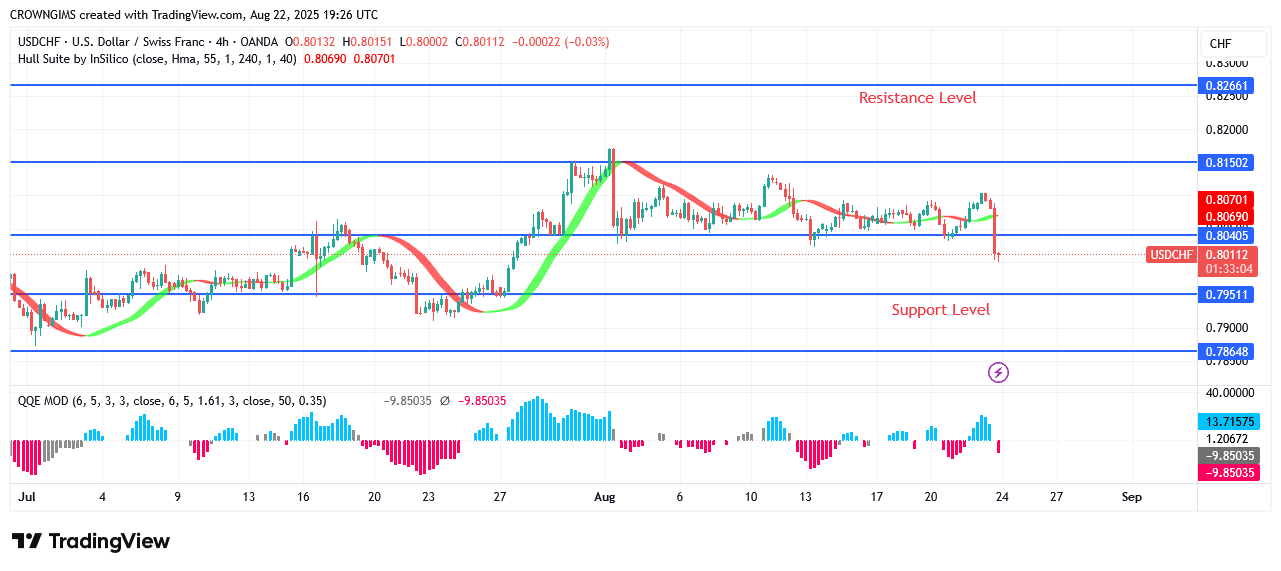 USDCHF Price Suddenly   Breaks Below $0.80 Level