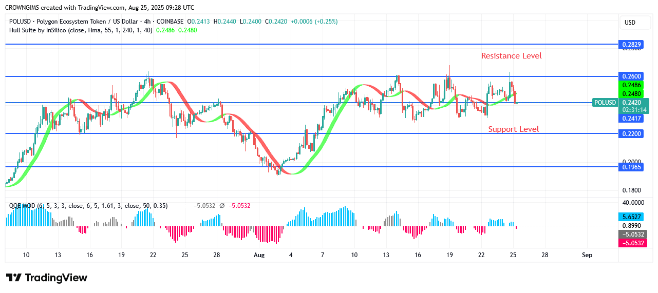 POL (prev.MATIC) Price May Retest Previous High at $0.28 Line