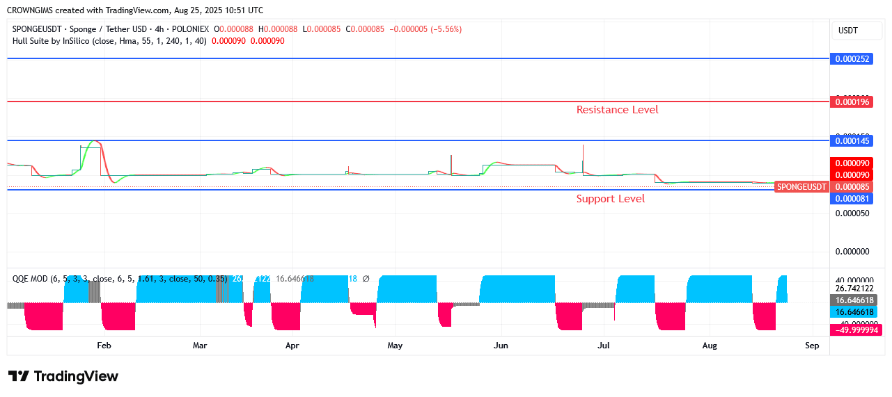SPONGEUSDT Price: Bullish Momentum Is Strengthened