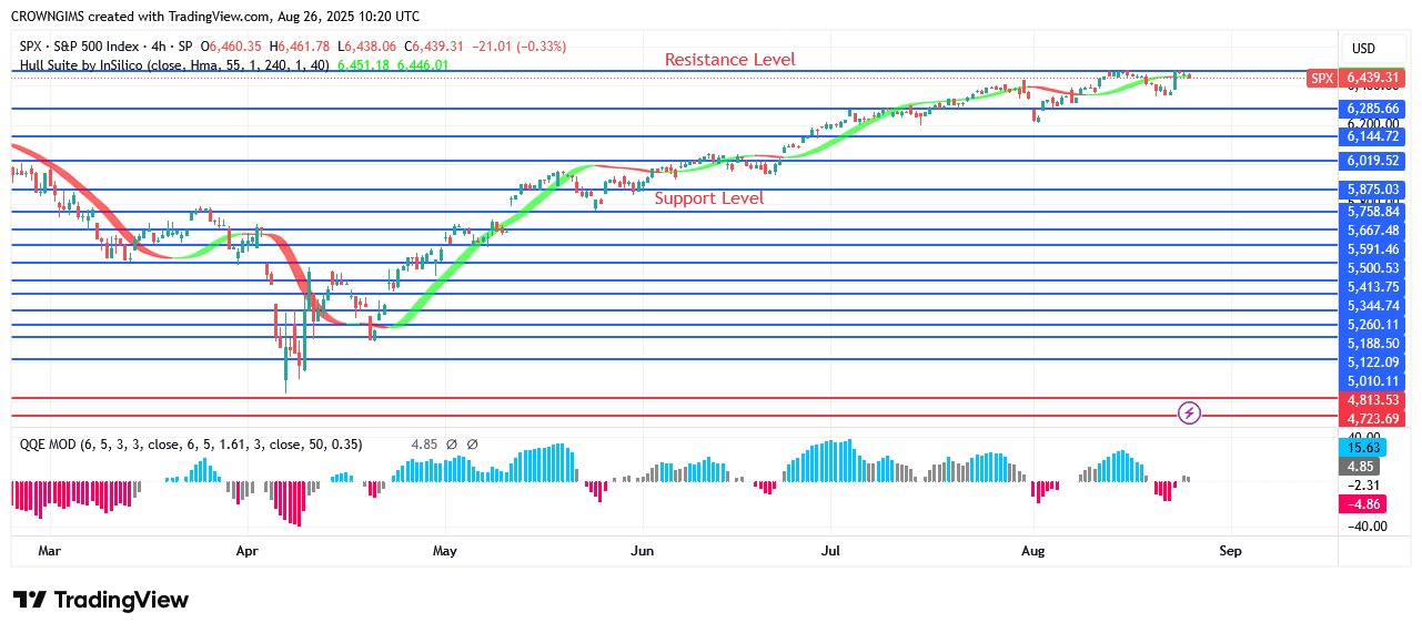 S&P 500 Price Is Struggling to Break Up 74 Point