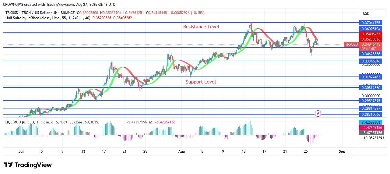 TRON Price: Double Top Chart Pattern Formation at $0.36 Point