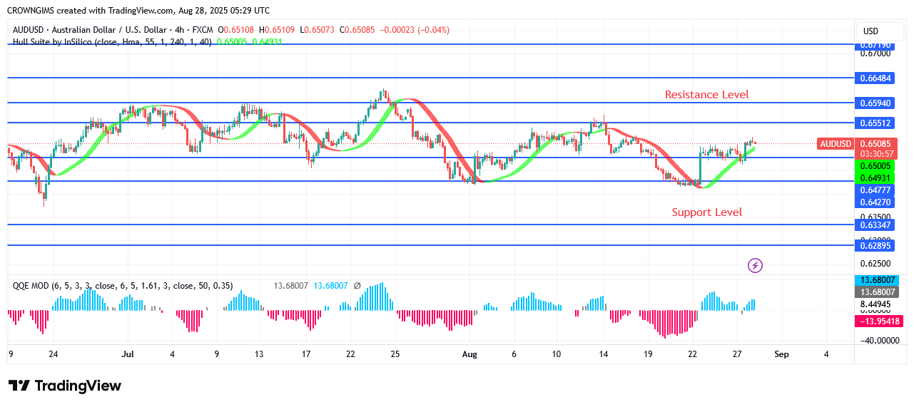 AUDUSD Price May Continue a Bullish Movement
