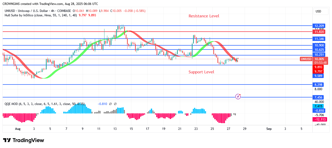 Uniswap Price: Seller Defends .0 Resistance Level