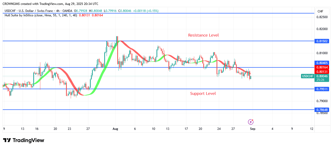 USDCHF Price May Continue a Bearish Trend