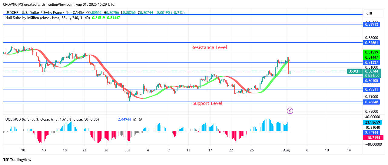 USDCHF Price: Bullish Trend May Continue After a Pullback