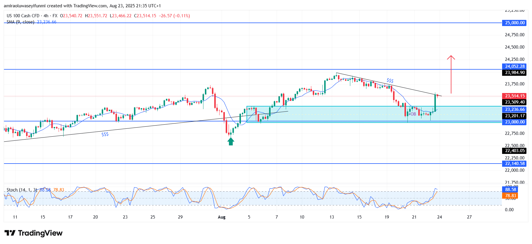 NASDAQ100 (NAS100) Sustains Bullish Drive Amid Key Technical Confluences