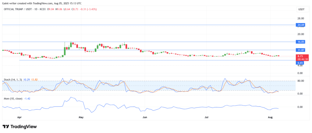TRUMP/USDT Downtrend Resumes as Relief Bounce Falters