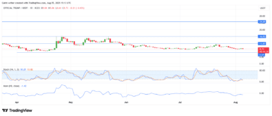 TRUMP/USDT Downtrend Resumes as Relief Bounce Falters
