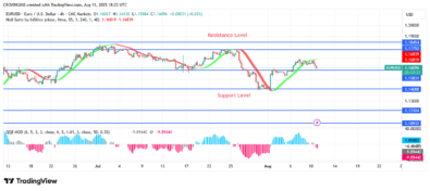 EURUSD Price: A Double Top Chart Pattern at .17