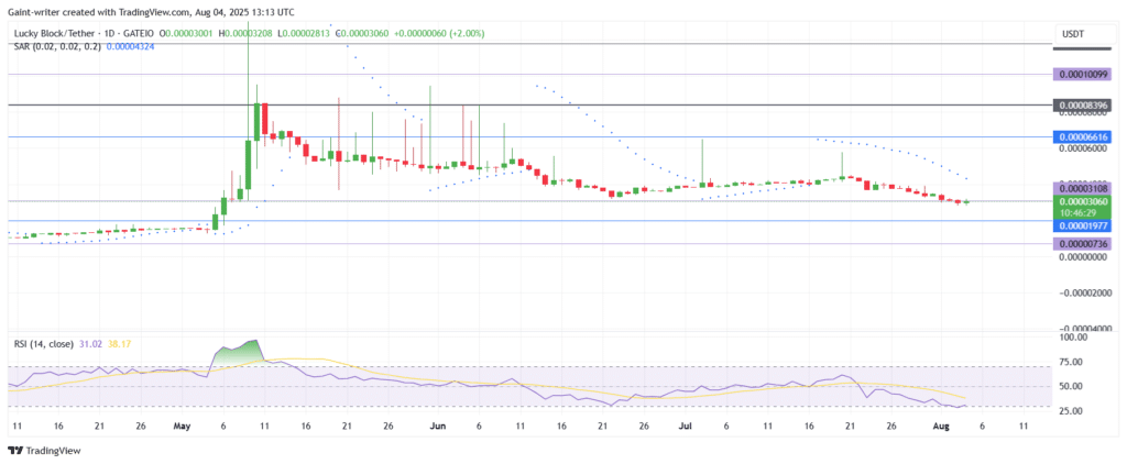Lucky Block – Guide, Tips & Insights | Learn 2 Trade Set for a Bullish Run, Consolidates Near Support