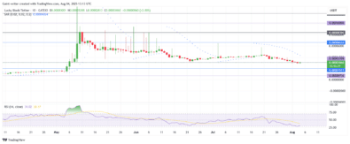 Lucky Block Set for a Bullish Run, Consolidates Near Support