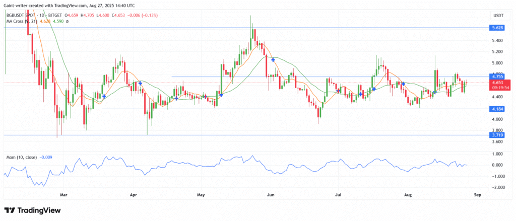 Bitget Token Price Analysis: Bulls Challenge Key Supply Zone at $4.70
