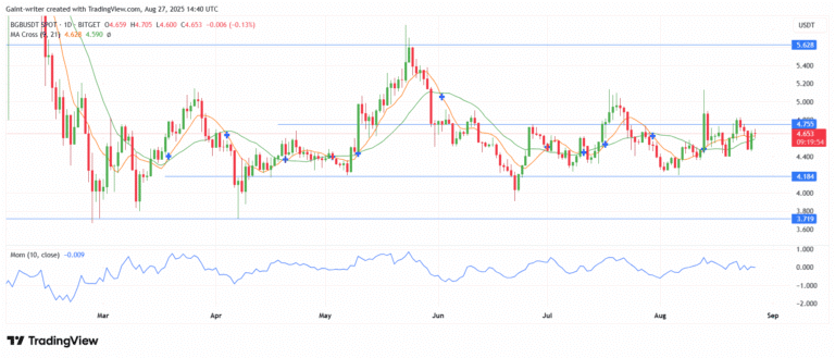 Bitget Token Price Analysis: Bulls Challenge Key Supply Zone at $4.70
