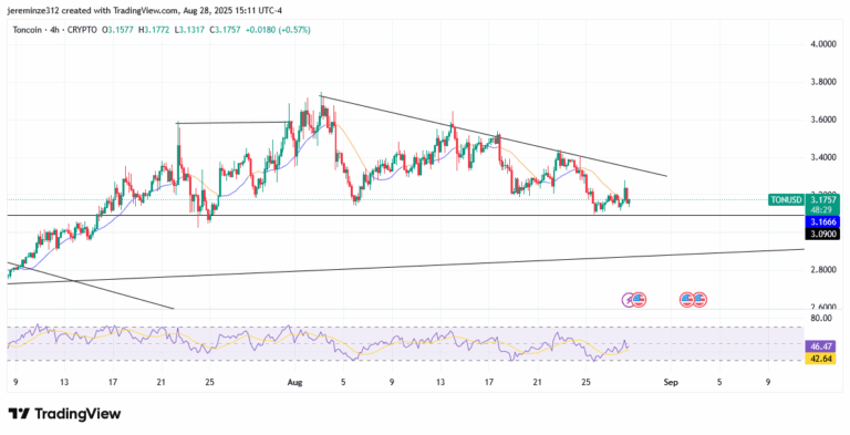 ‎Toncoin Signals Bullish Reversal as Bearish Trend Weakens