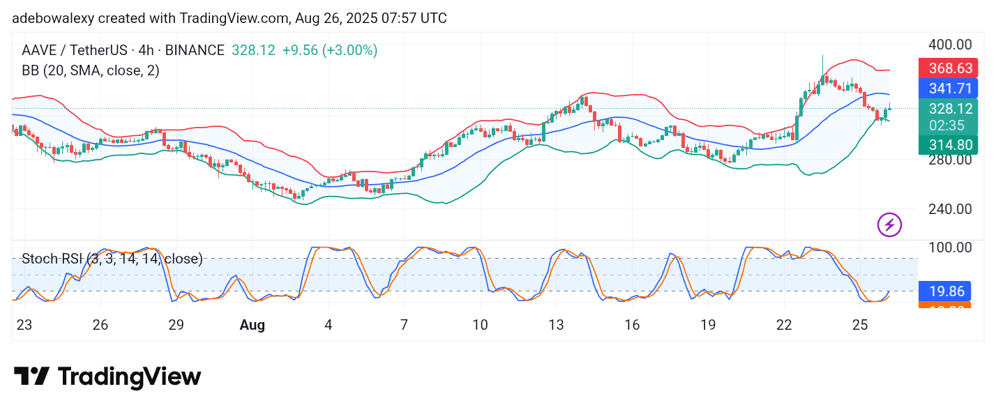 AAVE/USDT Clinches Modest Gains