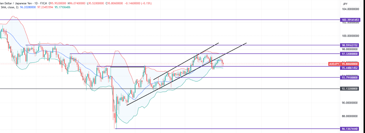 AUDJPY Breaks Bullish Trendline