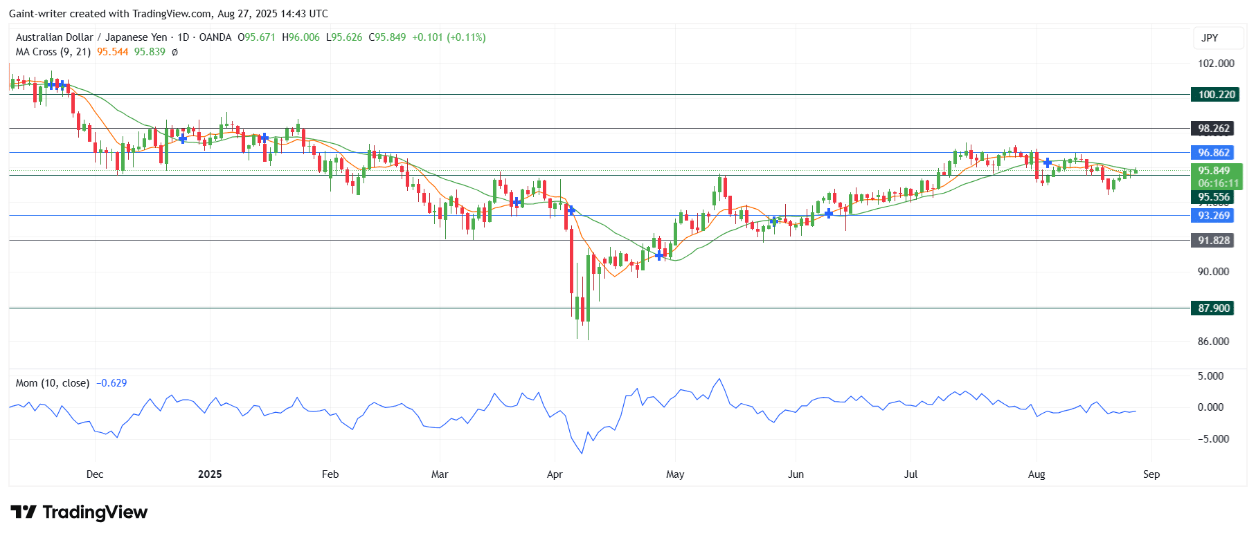 AUDJPY Buyers Reclaim Bullish Momentum