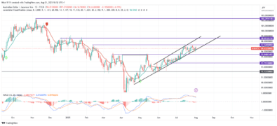 AUDJPY Uptrend Encounters Resistance