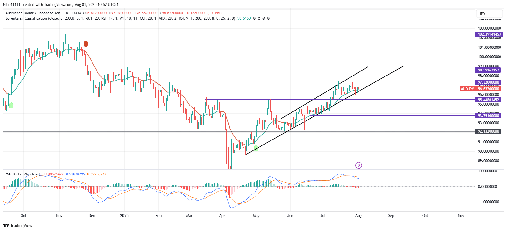 AUDJPY Uptrend Encounters Resistance