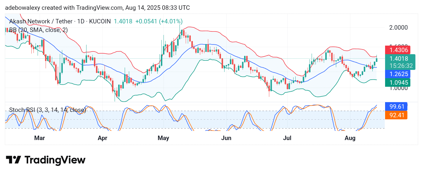 Akash Network (AKT) Sees Profits for the Third Consecutive Session