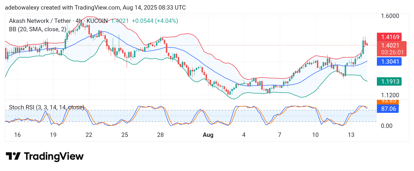 Akash Network (AKT) Sees Profits for the Third Consecutive Session