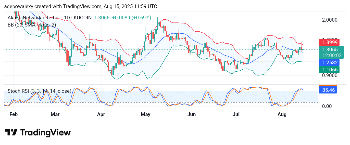 Akash Network (AKT) Bulls Hang on by a Thread