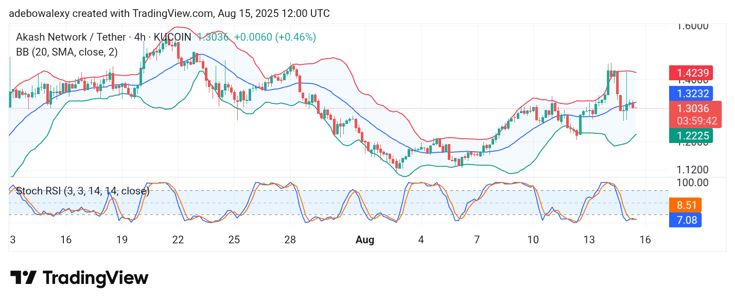 Akash Network (AKT) Bulls Hang on by a Thread