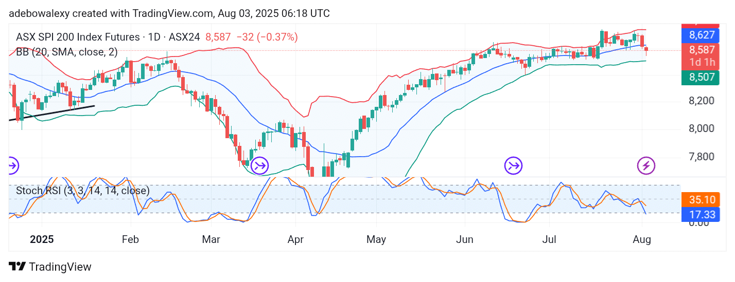 Australia 200 (ASX 200) Sees a Sharp Bearish Correction